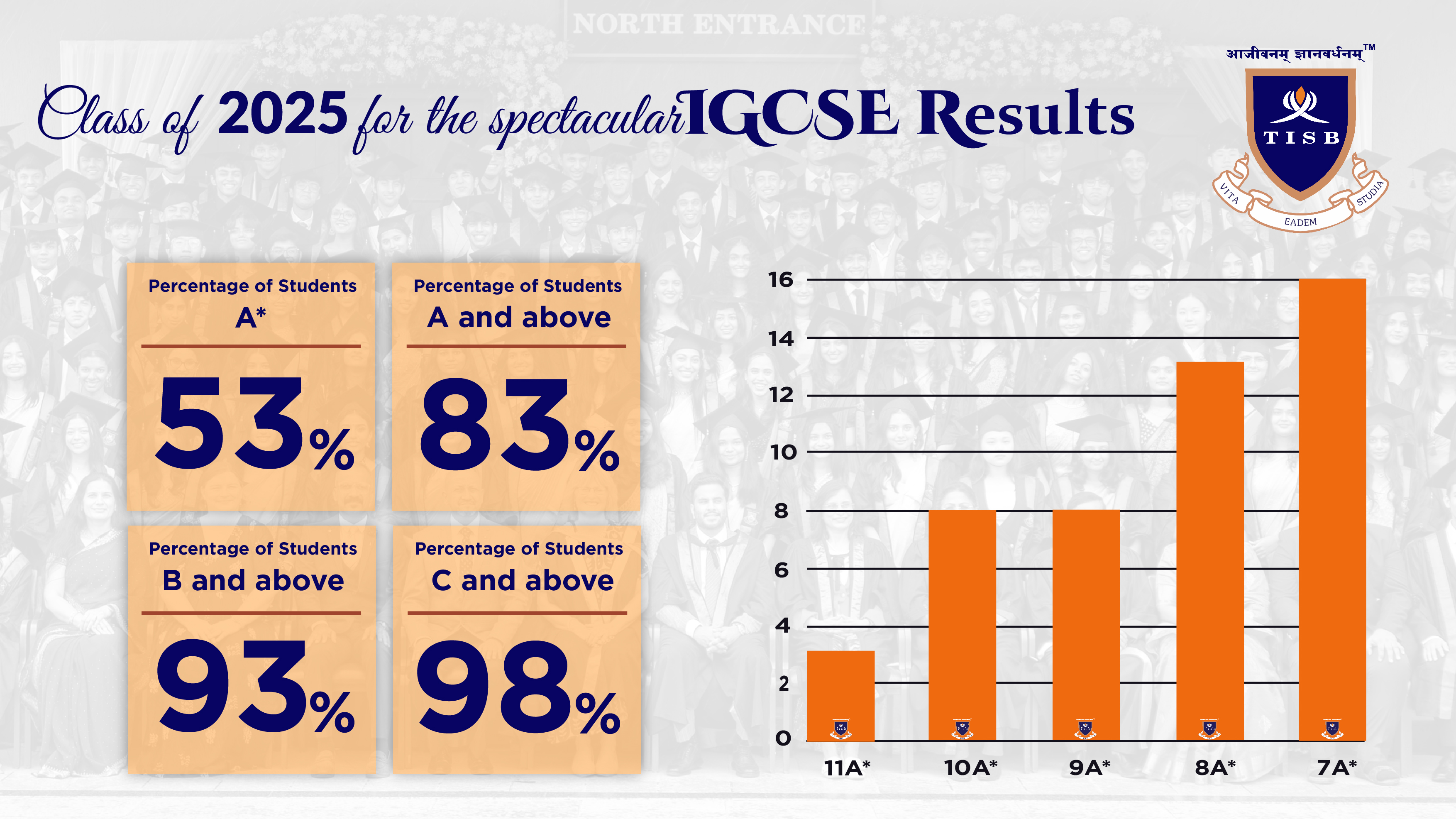 TISB website IB & Ib Results 2025